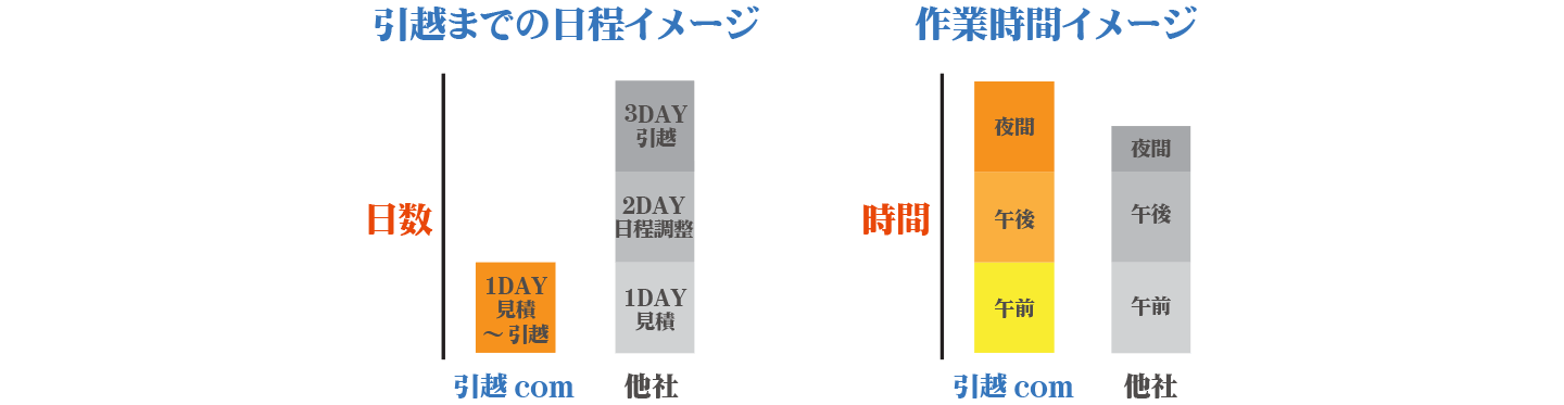 引越し作業内容と料金イメージ